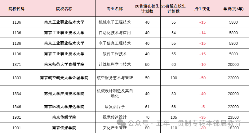 锦晨教育发布2026年五年一贯制高职“专转本”（非师范类）计划变化